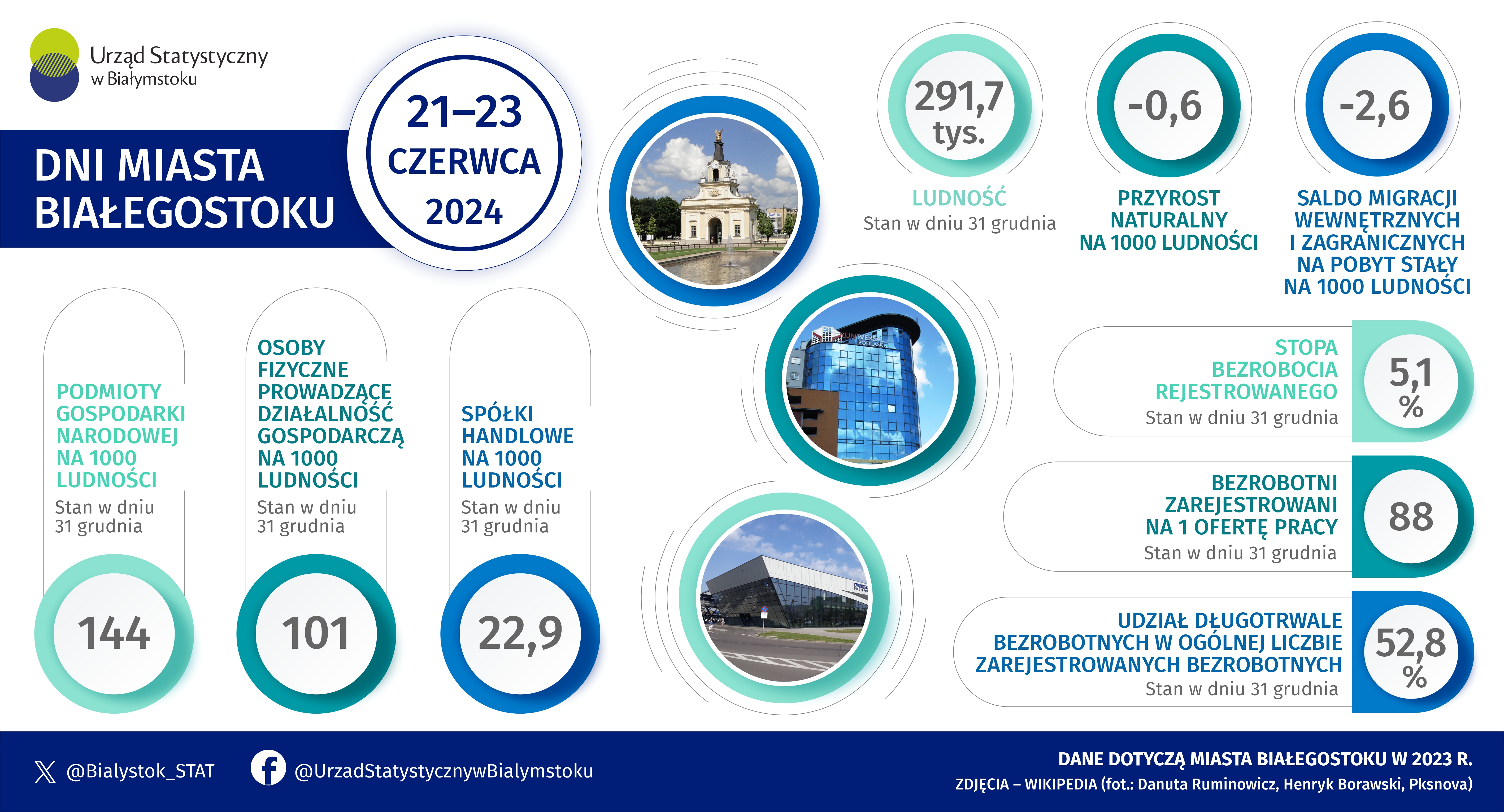 Infografika prezentuje wybrane informacje dotyczące miasta Białegostoku w 2023 roku