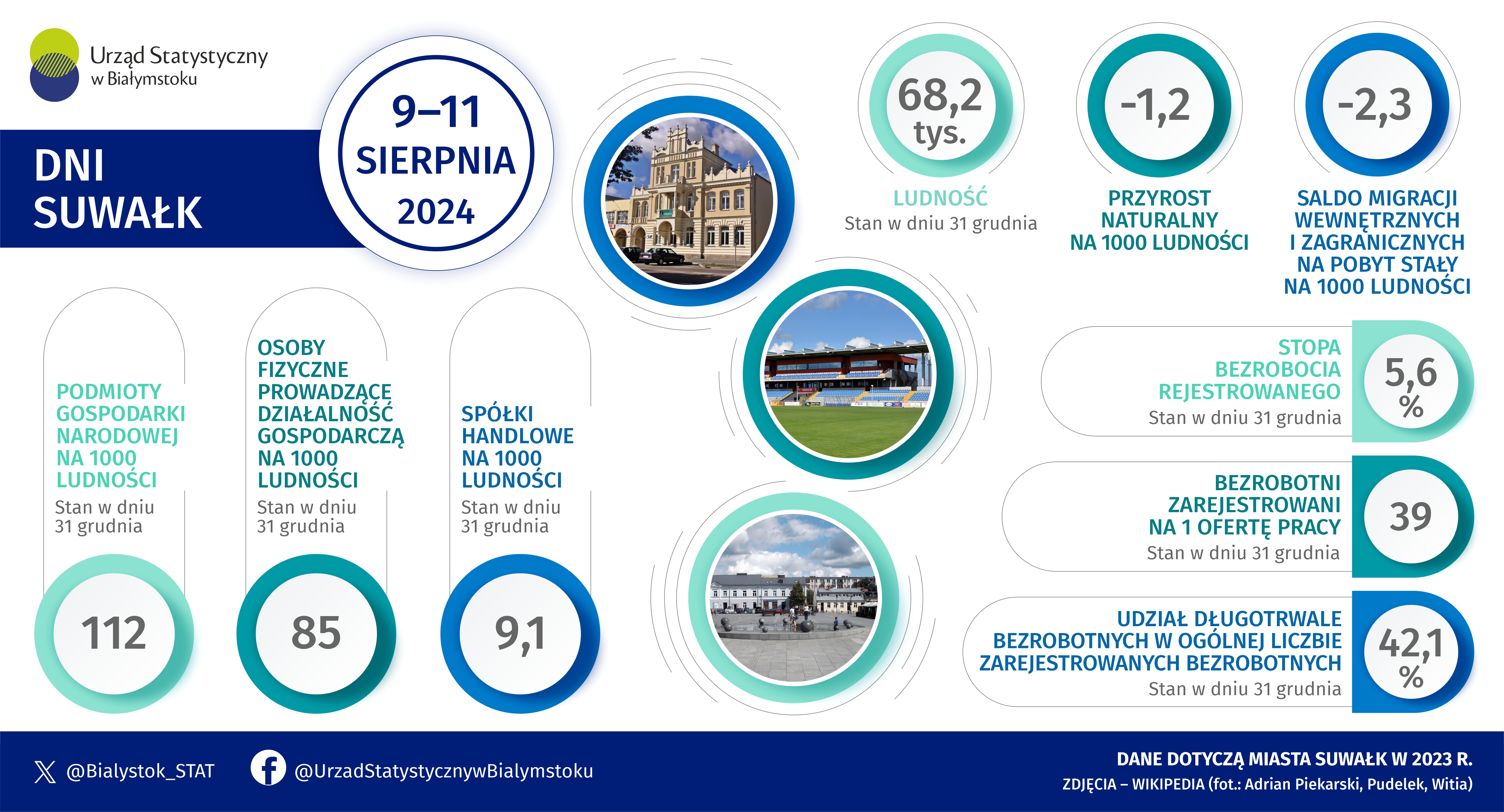 Infografika prezentuje wybrane informacje dotyczące miasta Suwałk w 2023 roku