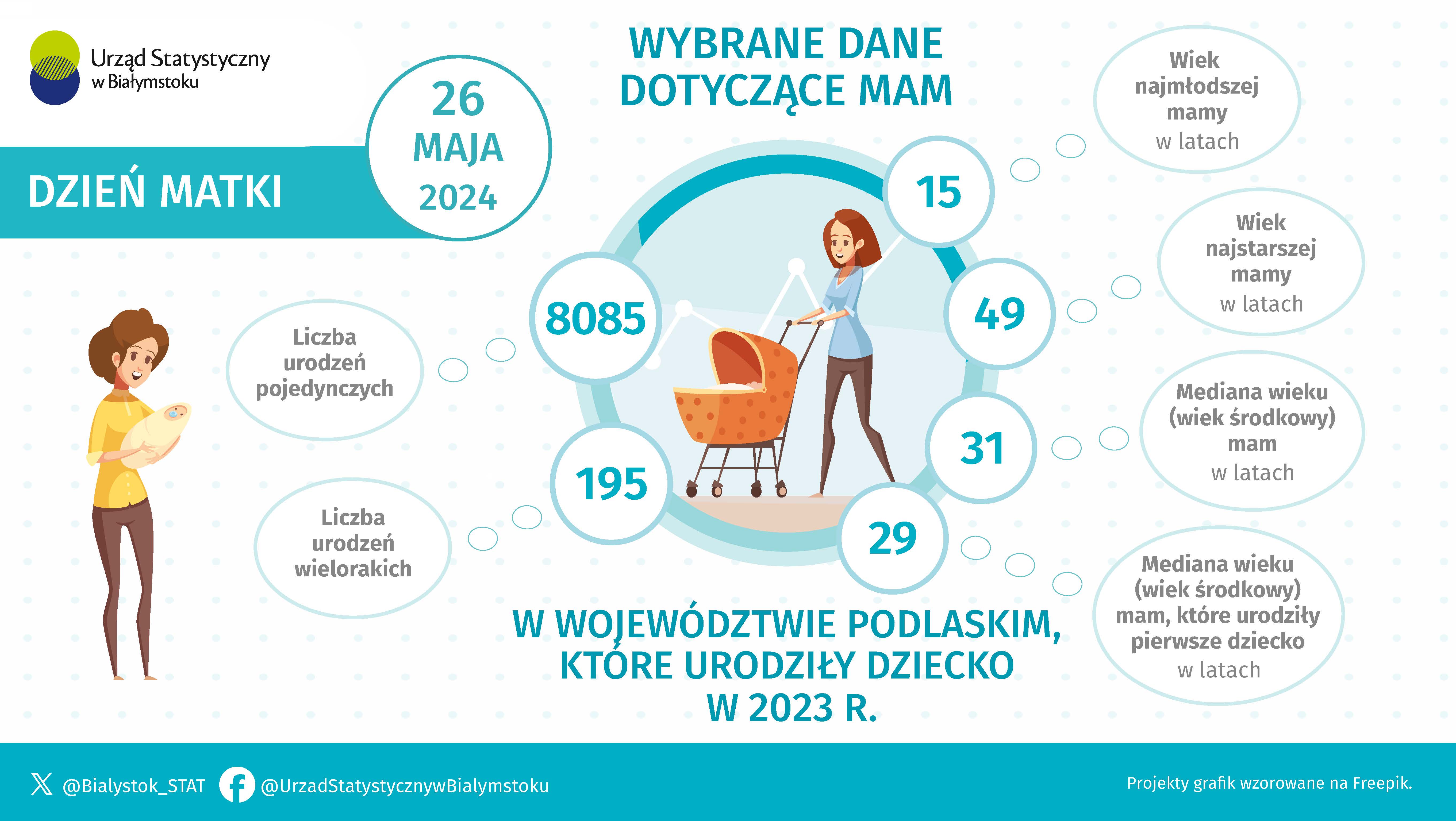 Infografika prezentuje wybrane dane dotyczące mam w województwie podlaskim, które urodziły dziecko w 2023 roku