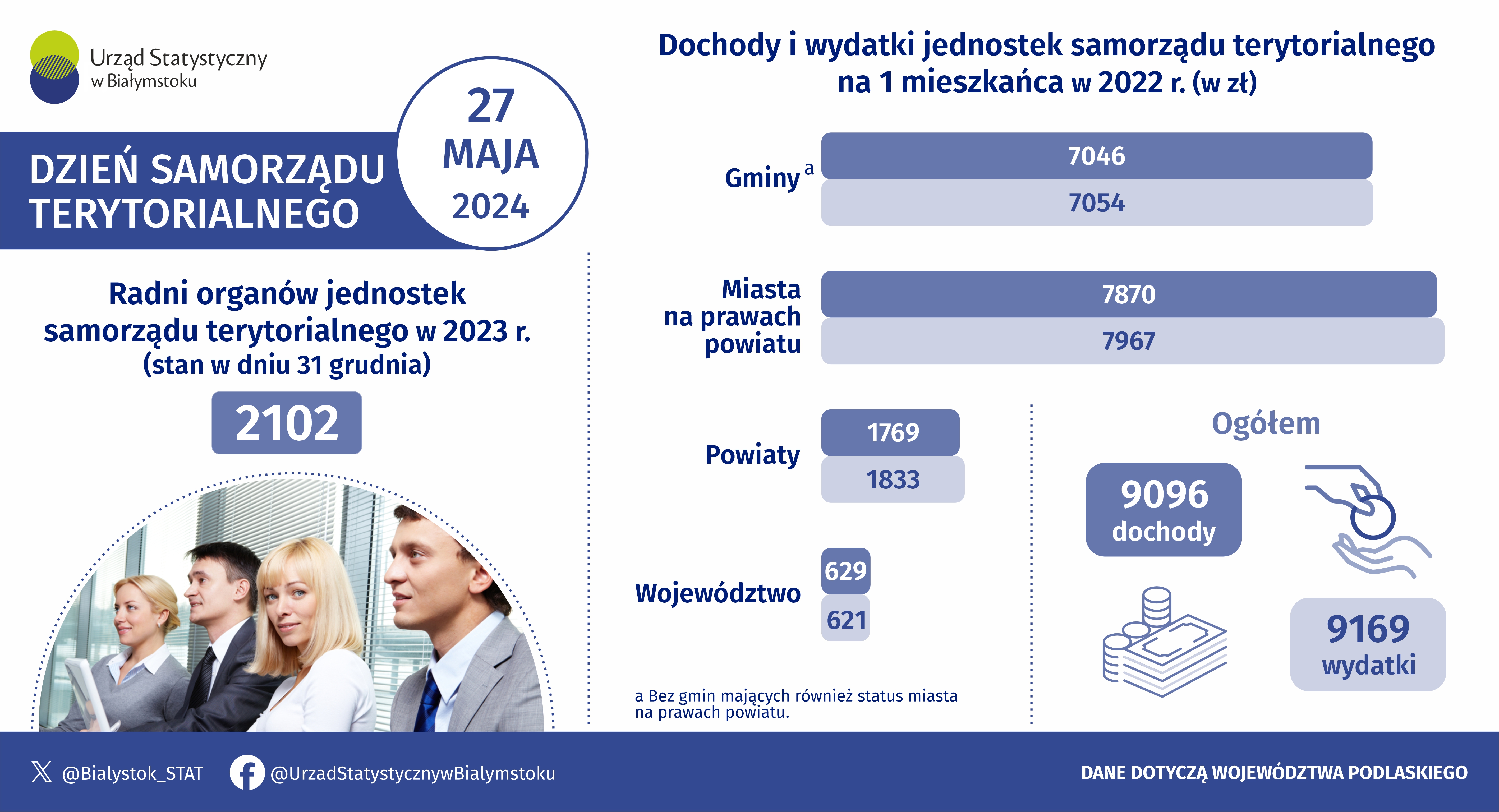 Infografika prezentuje dane na temat dochodów i wydatków jednostek samorządu terytorialnego na 1 mieszkańca w 2022 roku oraz radnych organów jednostek samorządu terytorialnego w 2023 roku w województwie podlaskim
