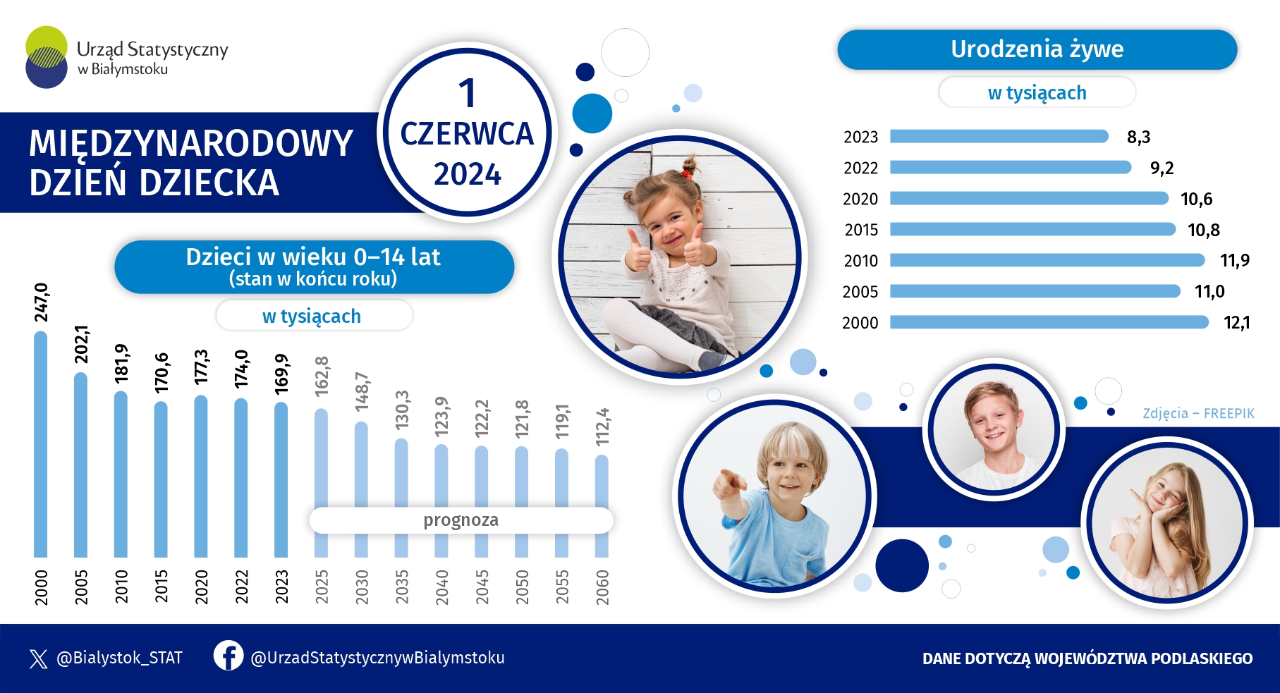 Infografika prezentuje dane na temat urodzeń żywych oraz dzieci w wieku 0-14 lat w województwie podlaskim