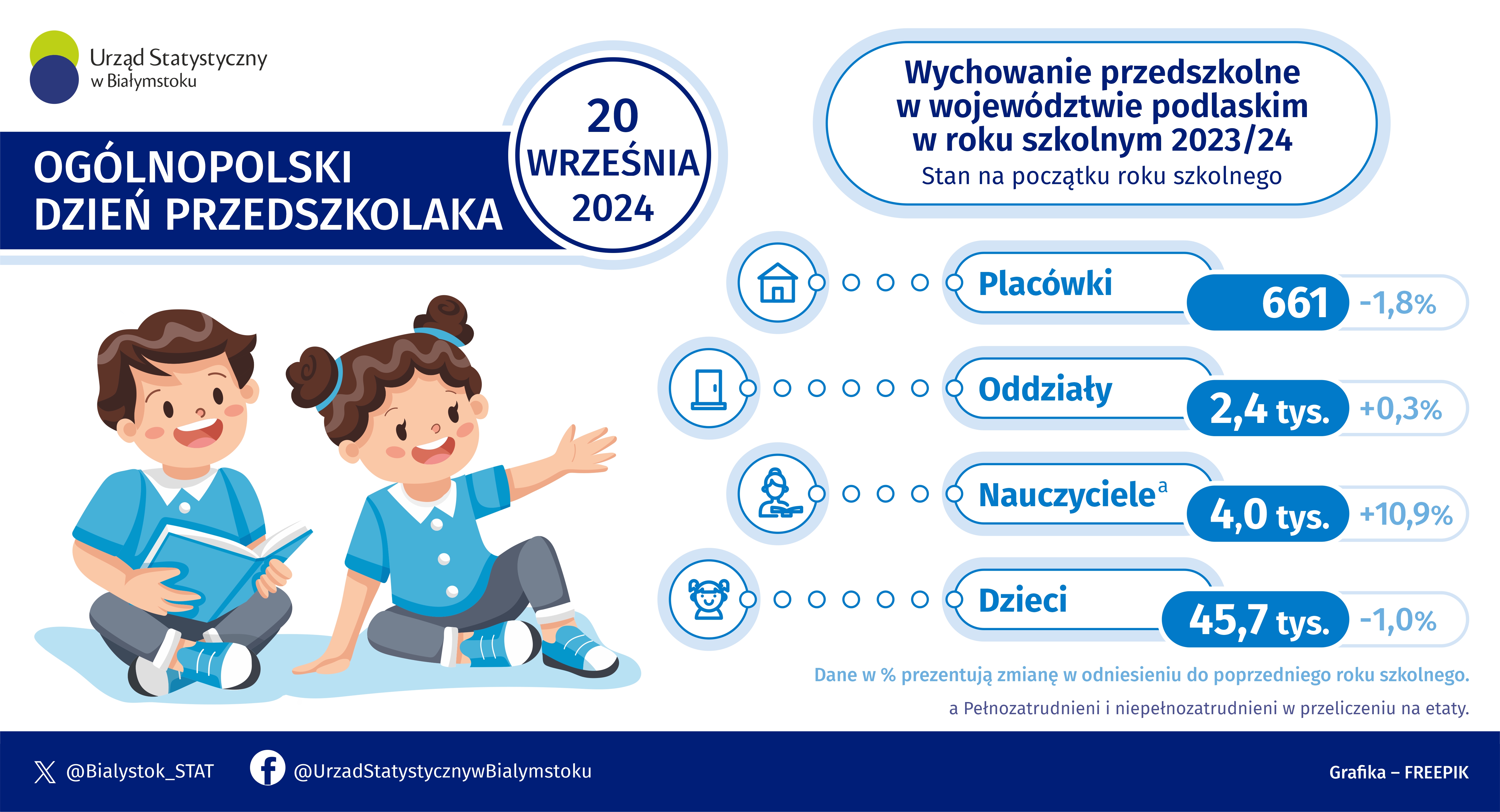 Infografika prezentuje dane na temat wychowania przedszkolnego w województwie podlaskim w roku szkolnym 2023/24