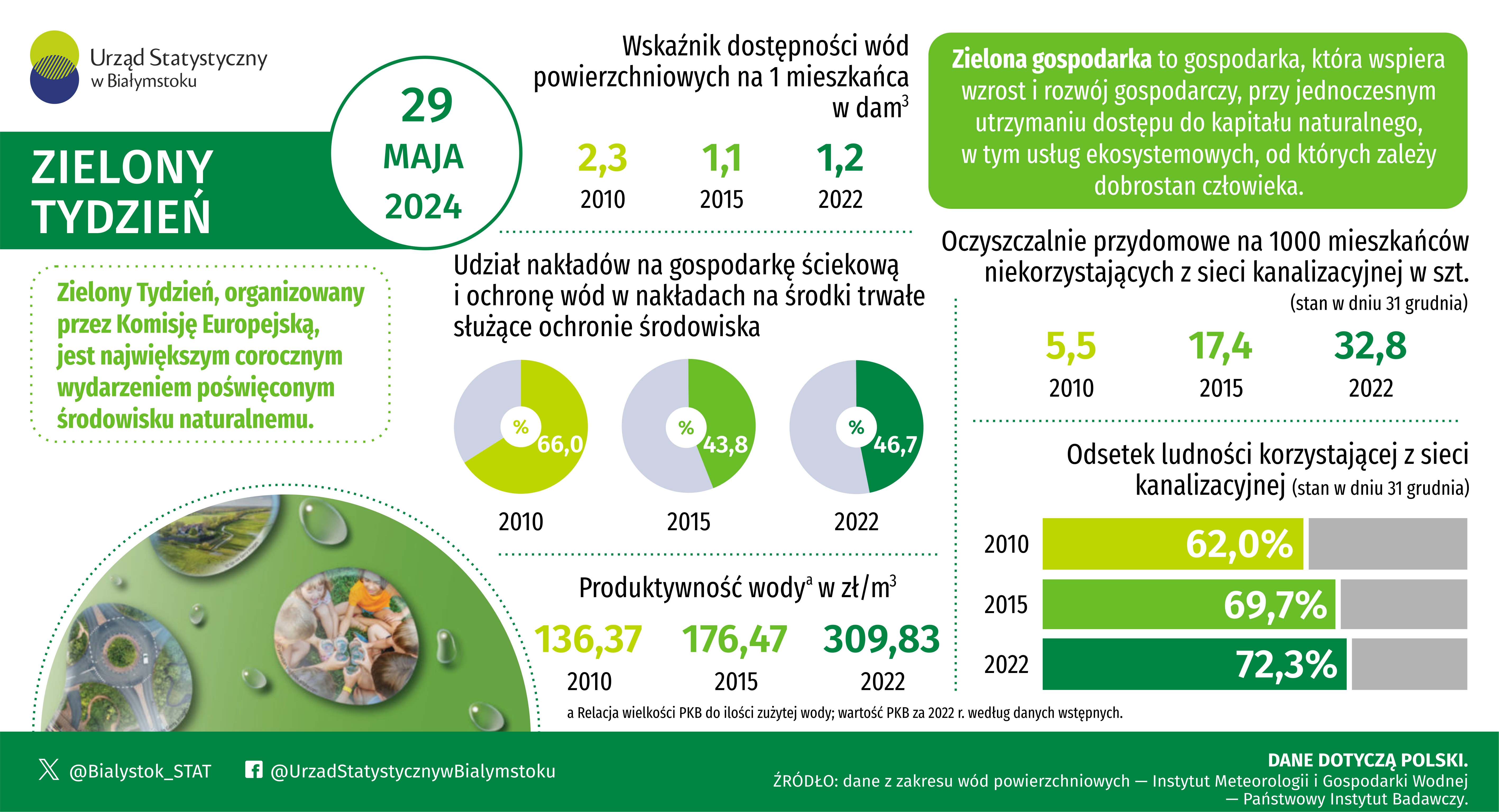 Infografika prezentuje dane dotyczące zielonej gospodarki w Polsce w latach 2010, 2015, 2022