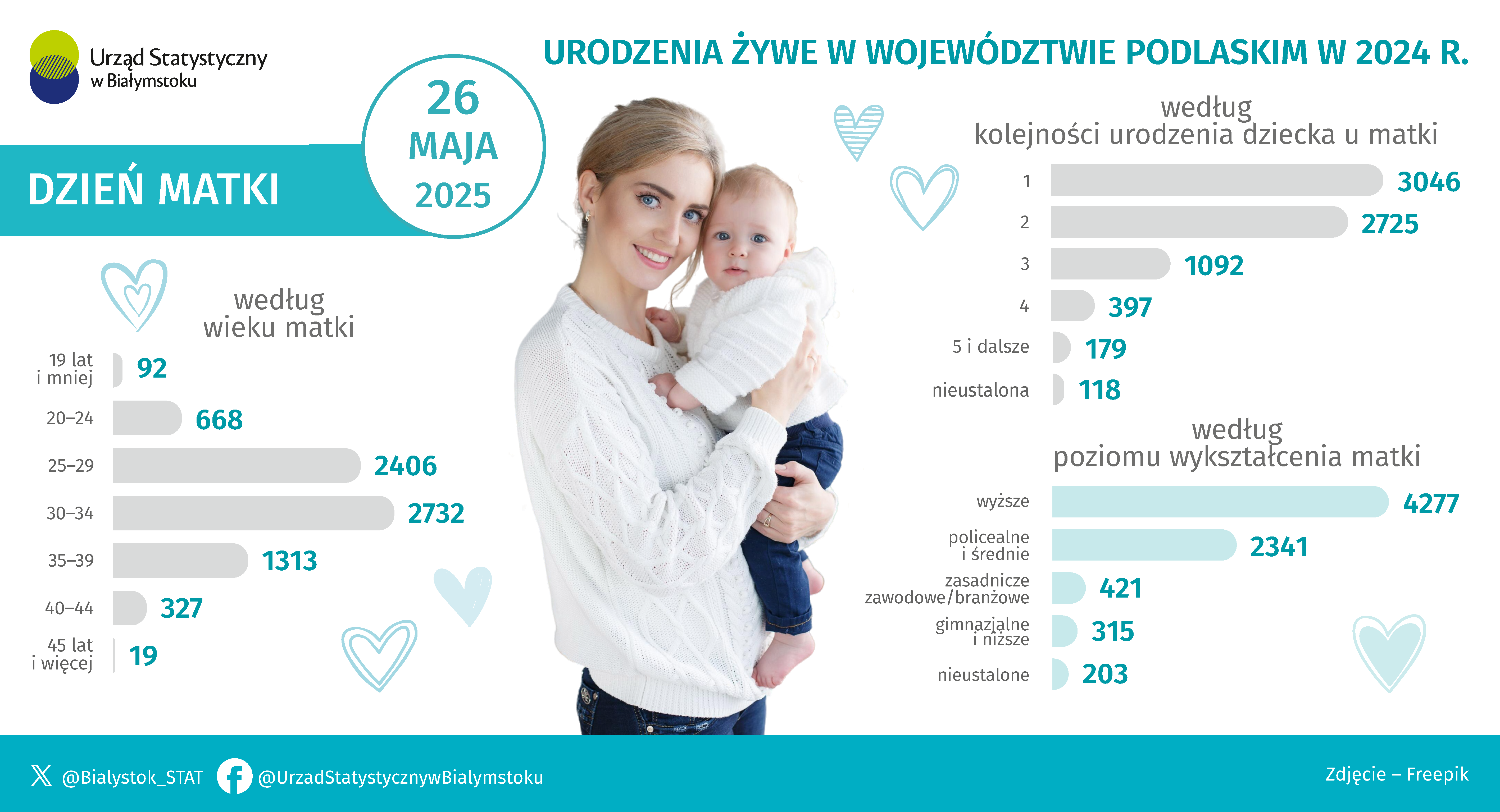 Infografika prezentuje dane na temat urodzeń żywych w województwie podlaskim w 2024 roku