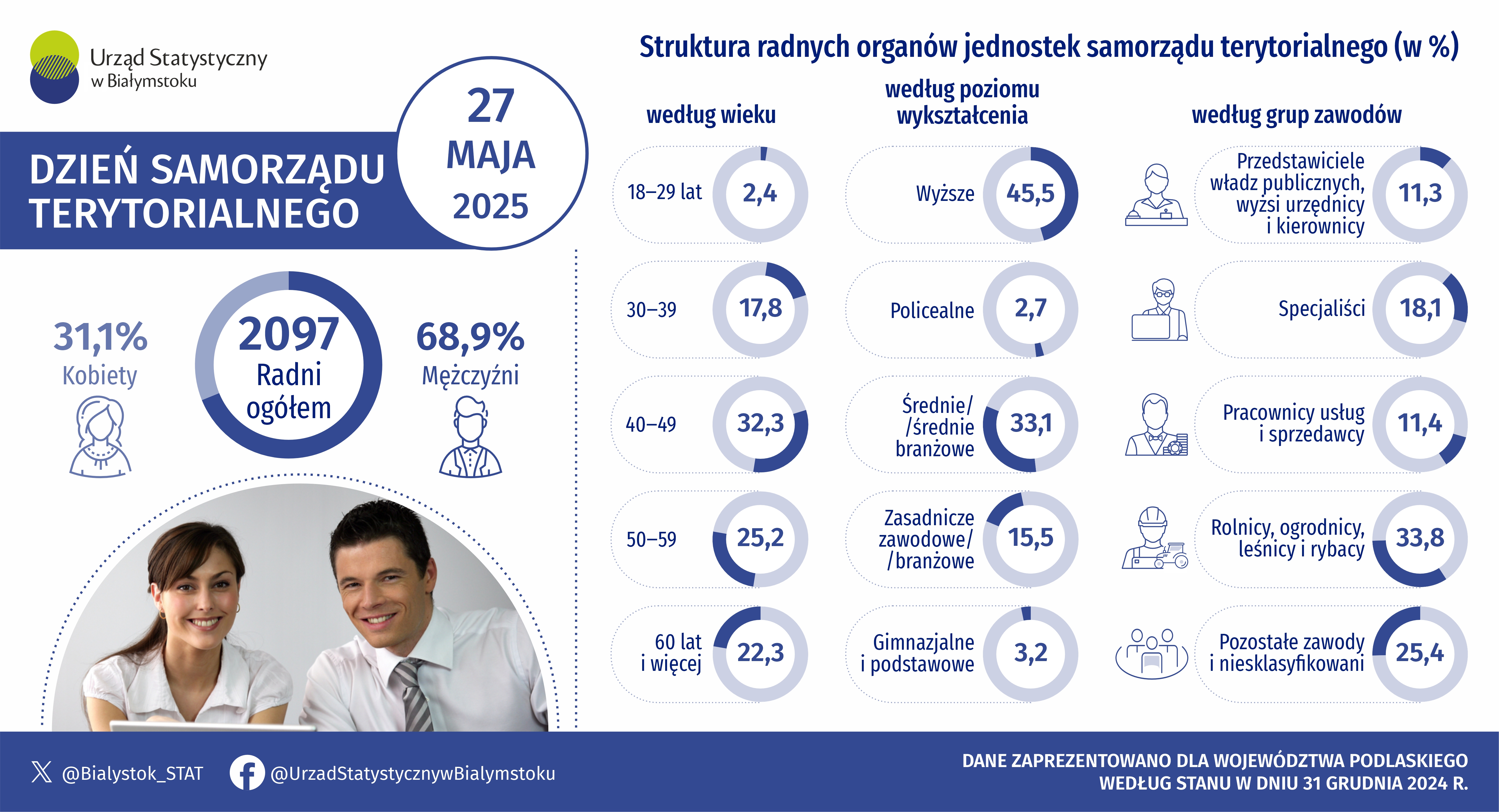 Infografika prezentuje informacje na temat radnych organów jednostek samorządu terytorialnego w województwie podlaskim według stanu w dniu 31 grudnia 2024 roku
