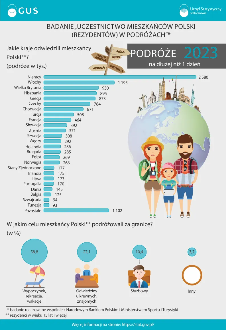 infografika z badania podrozy mieszkancow polski