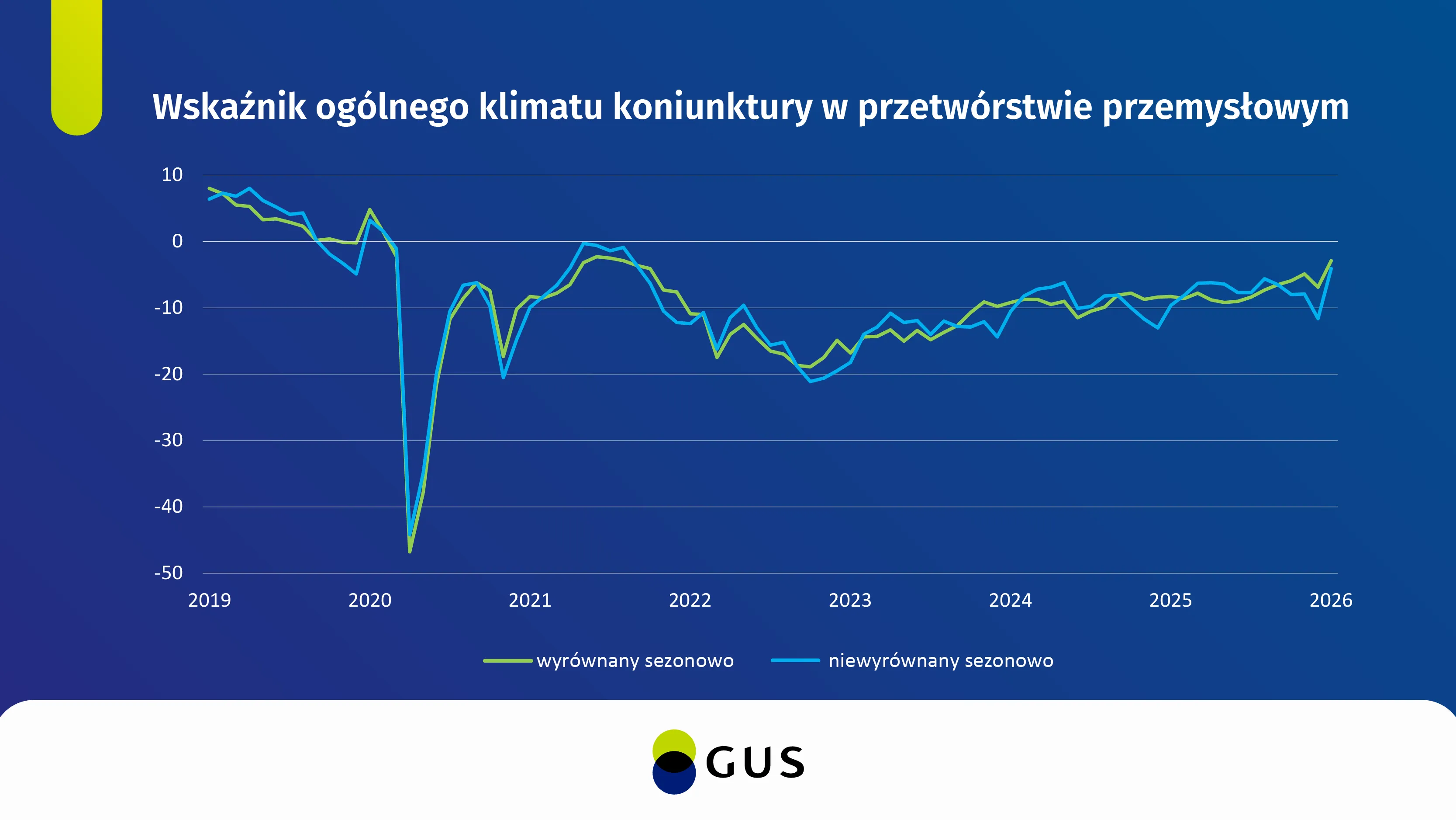 Wykres wskaźnika ogólnego klimatu koniunktury w przetwórstwie przemysłowym. Dane w plikach do pobrania.