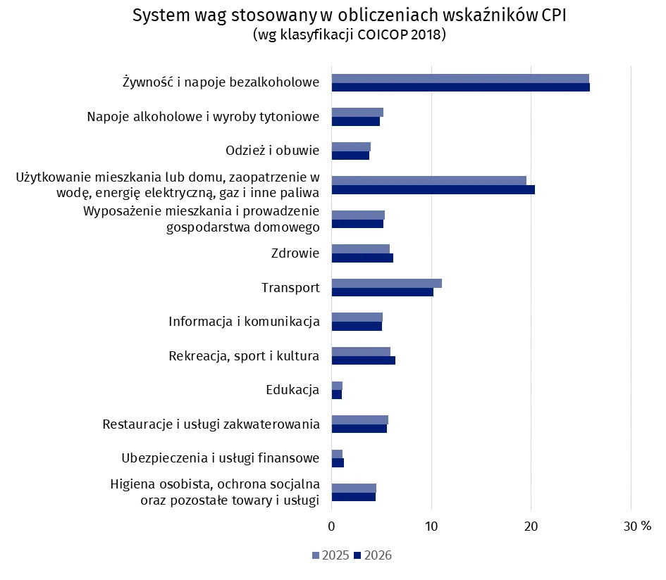 System wag stosowany w obliczeniach wskaźników CPI (wg klasyfikacji COICOP 2018)