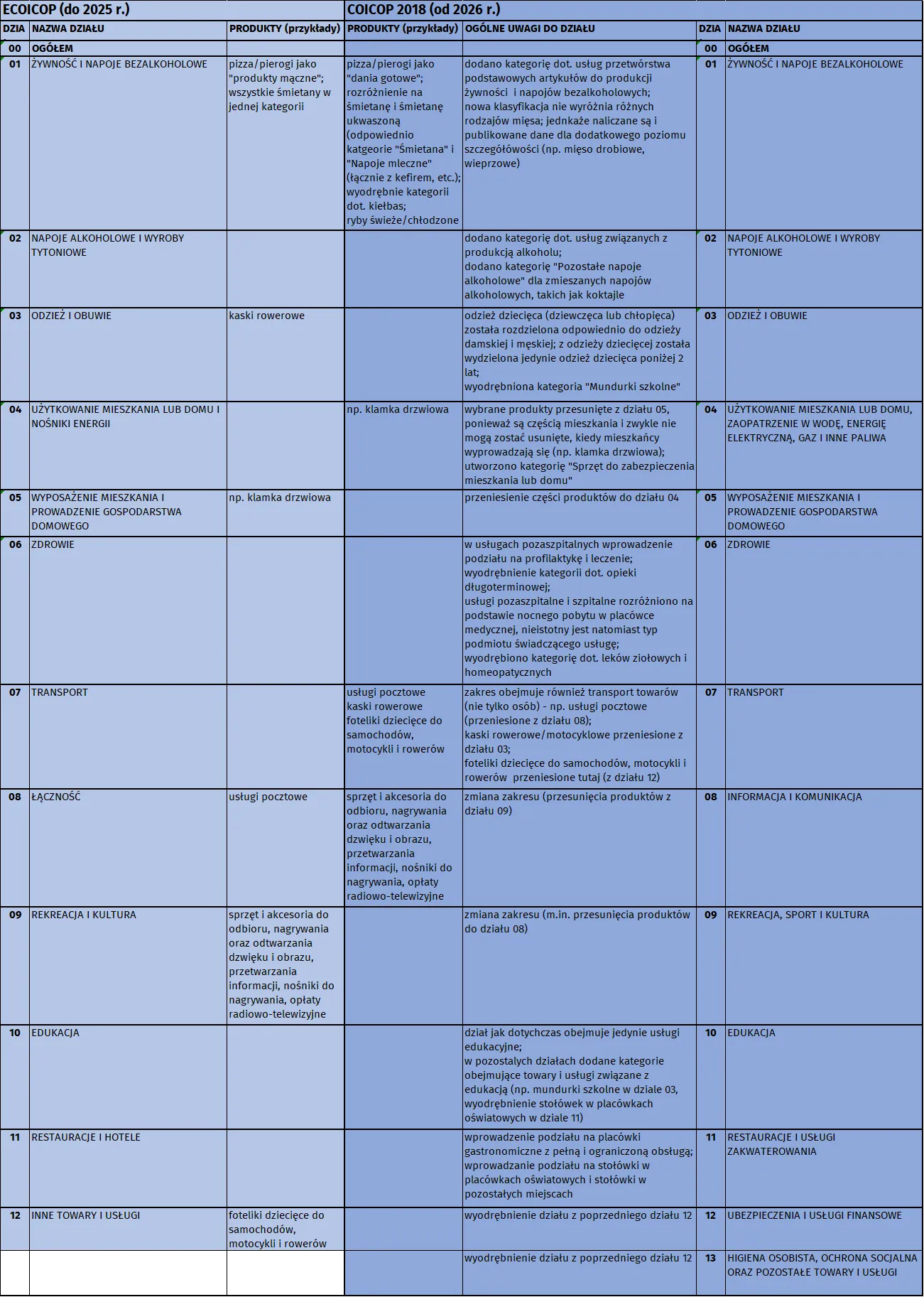 Porównanie ECOIOP i COICOP