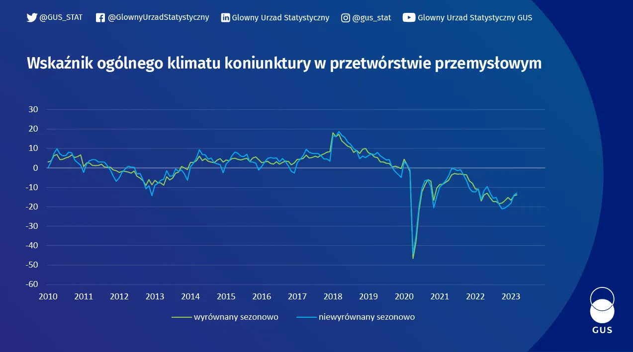Wykres wskaźnika koniunktury w przetwórstwie przemysłowym, budownictwie, handlu i usługach - marzec 2023. Dane z wykresu w plikach do pobrania na dole strony