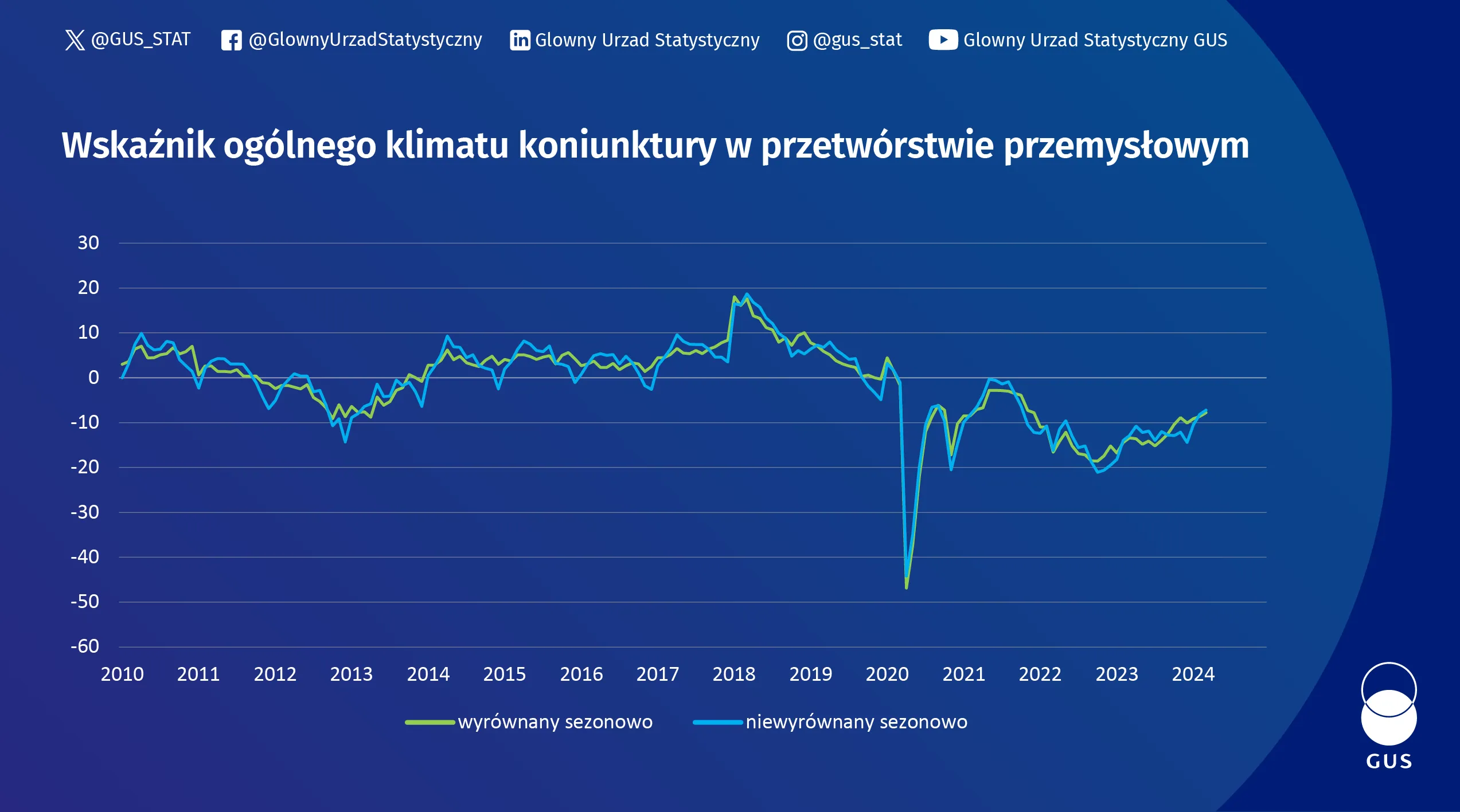 Wykres wskaźnika koniunktury w przetwórstwie przemysłowym, budownictwie, handlu i usługach - marzec 2024. Dane z wykresu w plikach do pobrania na dole strony