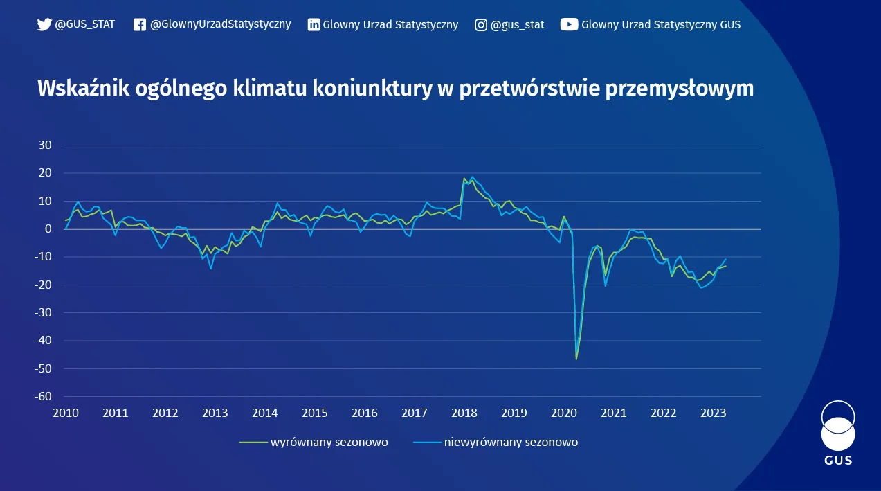 Wykres wskaźnika koniunktury w przetwórstwie przemysłowym, budownictwie, handlu i usługach - kwiecień 2023. Dane z wykresu w plikach do pobrania na dole strony