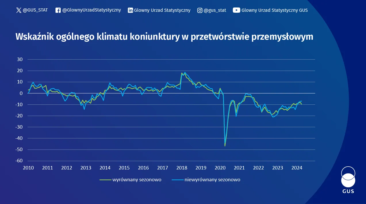 Wykres wskaźnika koniunktury w przetwórstwie przemysłowym, budownictwie, handlu i usługach - kwiecień 2024 roku. Dane do wykresu w plikach do pobrania