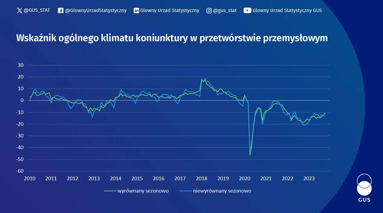 Wykres wskaźnika koniunktury w przetwórstwie przemysłowym, budownictwie, handlu i usługach - październik 2023. Dane z wykresu w plikach do pobrania na dole strony