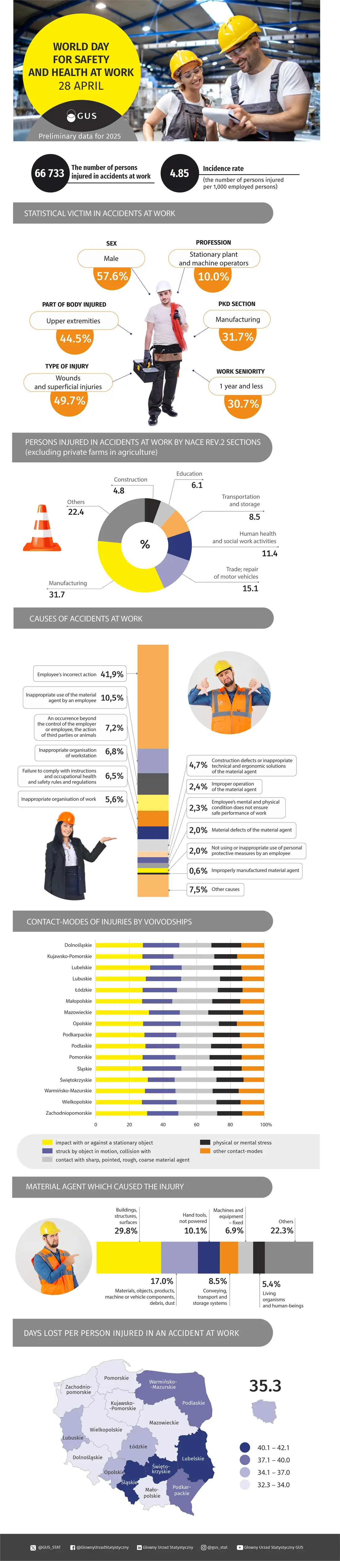 World Day for Safety and Health at Work – April 28. Data for the infographic is available in an XLSX file in the downloads section