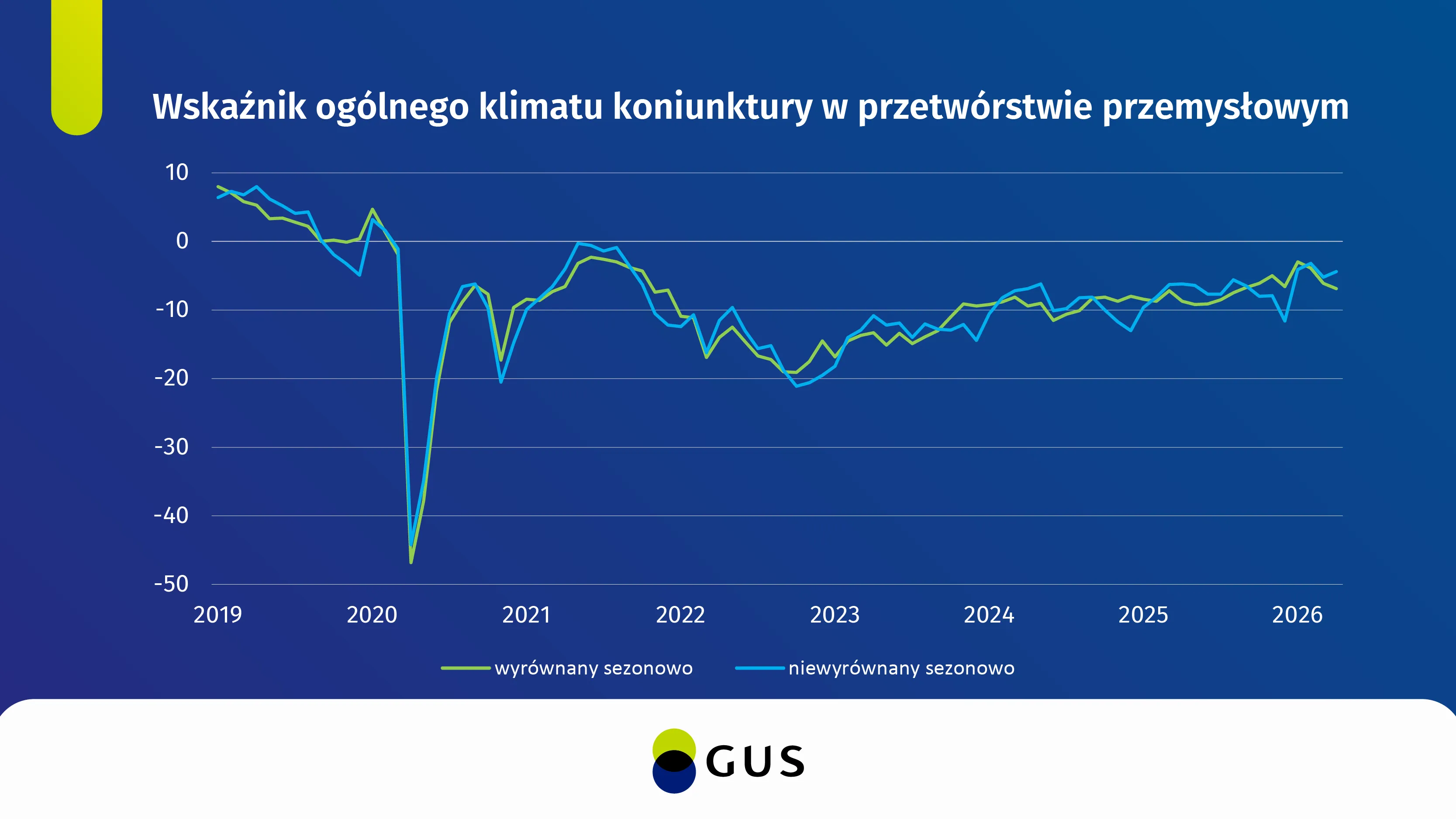 Wskaźnik ogólnego klimatu koniunktury w przetwórstwie przemysłowym w kwietniu 2026 r. Dane do wykresu w pliku XLSX na dole strony