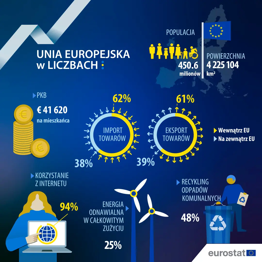 Infografika Unia Europejska w liczbach: populacja 450,6 mln; powierzchnia 4 225 104 km kw.; pkb - 41 620 eur na mieszkańca; import towarów - 62% wewnątrz UE, 38% na zewnątrz UE; eksport towarów 61% wewnątrz UE, 39% na zewnątrz UE; korzystanie z Internetu - 94%; energia odnawialna w całkowitym zużyciu - 25%; recykling odpadów komunalnych - 48%
