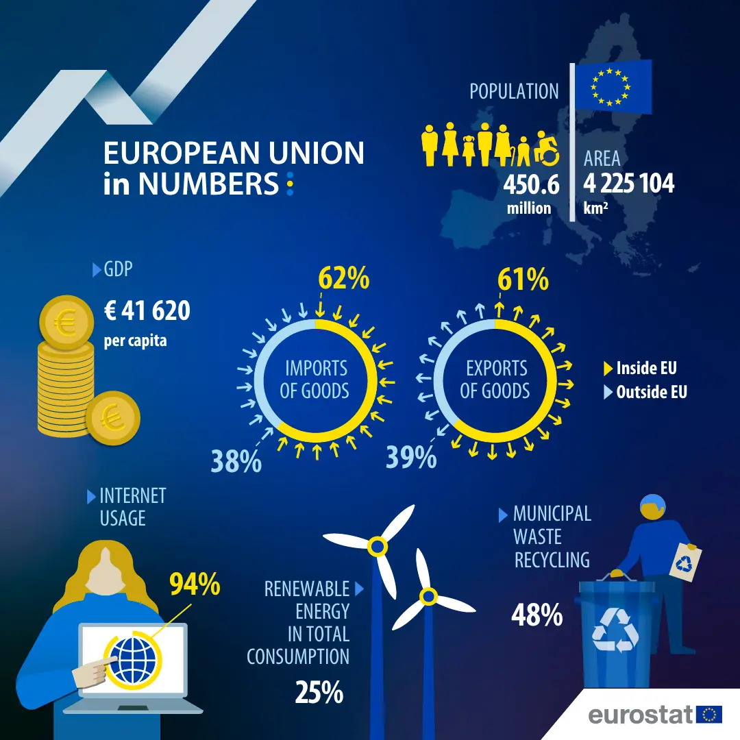 Infographic: The European Union in Numbers: population 450.6 million; area 4,225,104 sq km; GDP – €41,620 per capita; imports of goods – 62% within the EU, 38% outside the EU; exports of goods: 61% within the EU, 39% outside the EU; Internet usage: 94%; renewable energy as a share of total consumption: 25%; municipal waste recycling: 48%