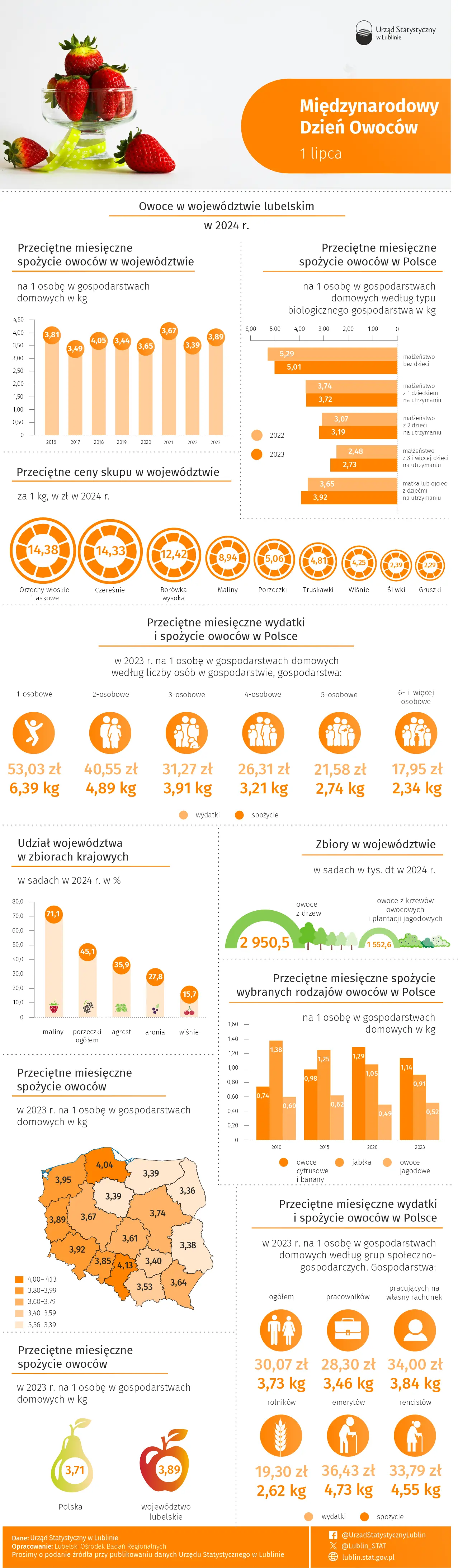 Międzynarodowy Dzień Owoców - 1 lipca 2025 r. (infografika)