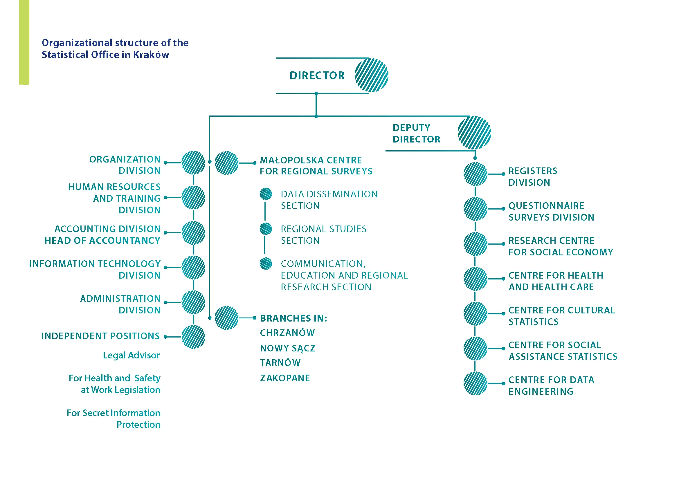 Organizational structure
