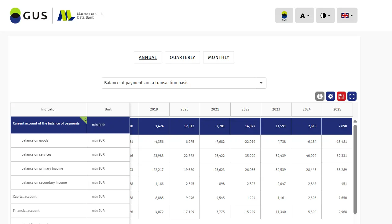A screenshot of the Macroeconomic Data Bank database showing tables with long time series and an example line chart of economic indicators