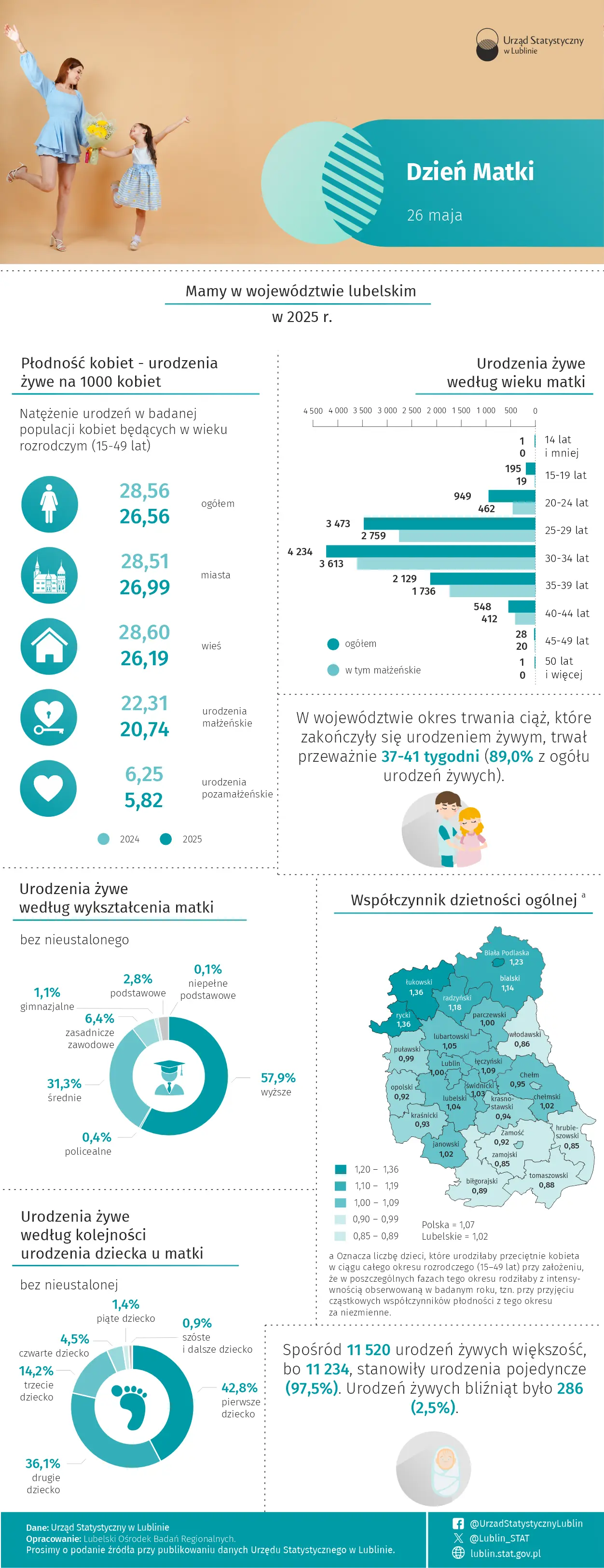 Dzień Matki - 26 maja 2026 r. (infografika)