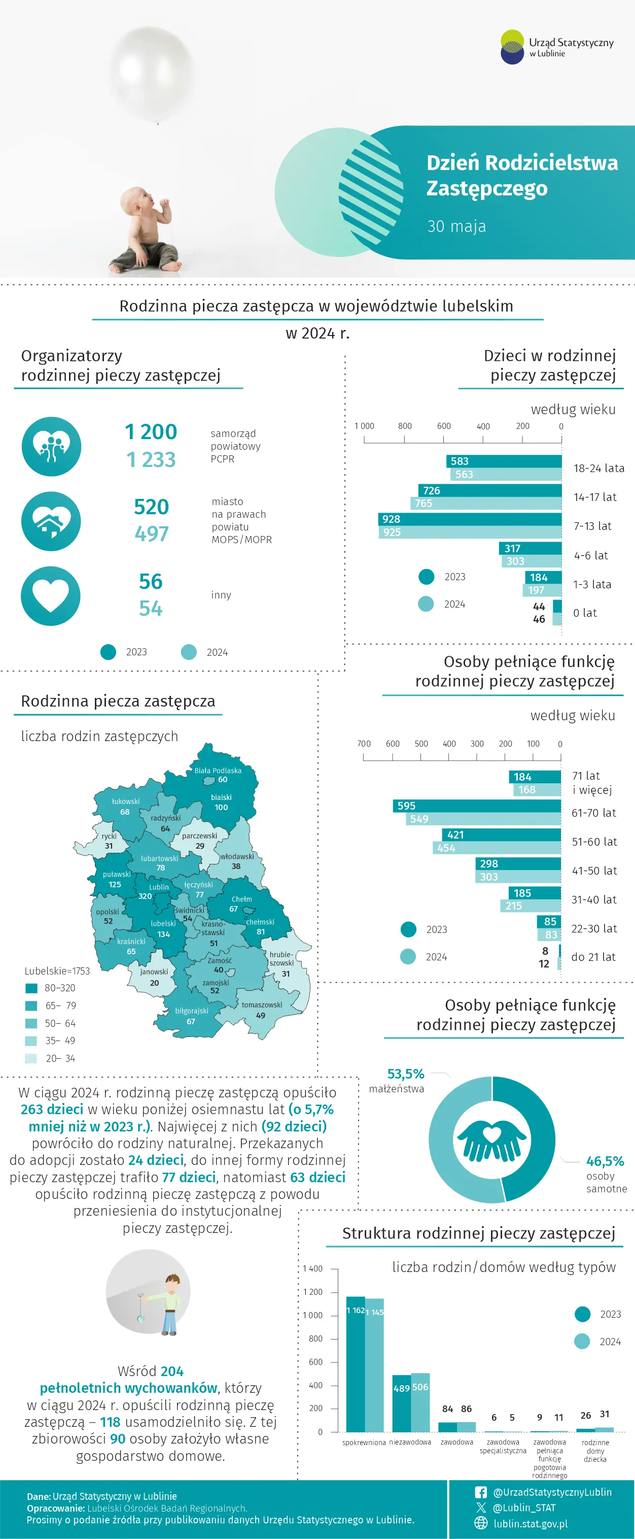 Dzień Rodzicielstwa Zastępczego - 30 maja 2025 r. (infografika)