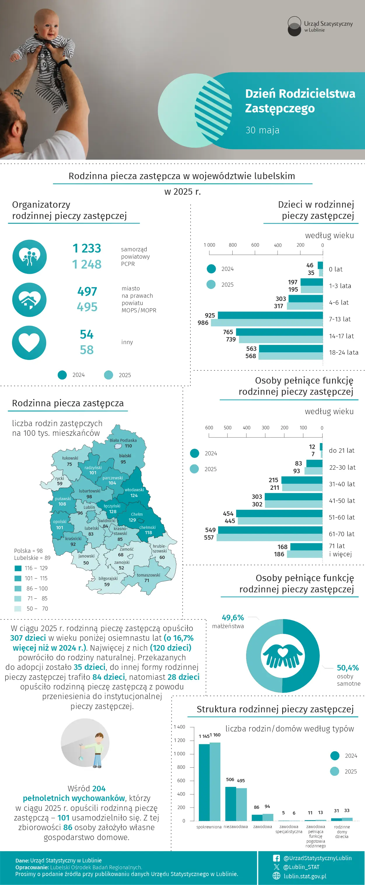  Dzień Rodzicielstwa Zastępczego - 30 maja 2026 r. (infografika) 
