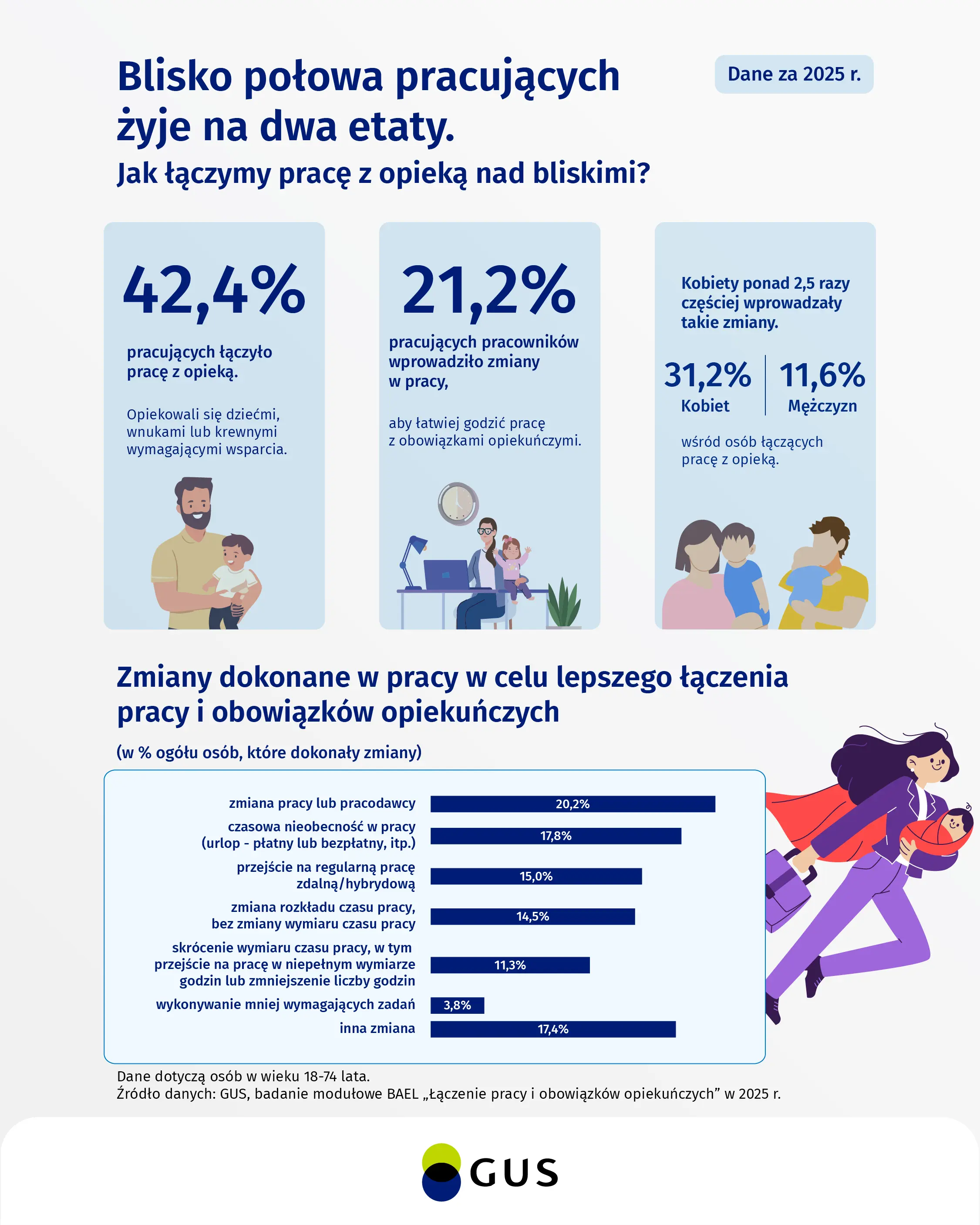 Infografika - Co trzeci Polak żyje na dwa etaty. GUS pokazuje, jak naprawdę wygląda codzienność rodzin. Opis alternatywny poniżej.