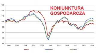 Powiększ obraz: Koniunktura  w  przemyśle,  budownictwie,  handlu  i  usługach  we  wrześniu  2014  r.