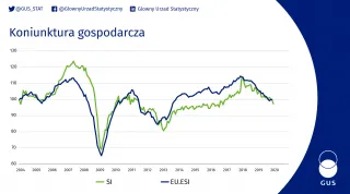 Powiększ obraz: Koniunktura  gospodarcza  wykres