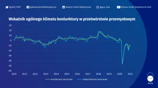 Powiększ obraz: Wskaźnik  ogólny  klimatu  koniunktury  w  przetwórstwie  przemysłowym