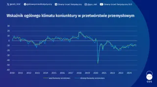 Powiększ obraz: Wykres  wskaźnika  koniunktury