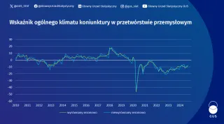 Powiększ obraz: Wykres  "Wskaźnik  ogólnego  klimatu  koniunktury".  Dane  w  pliku  XLSX